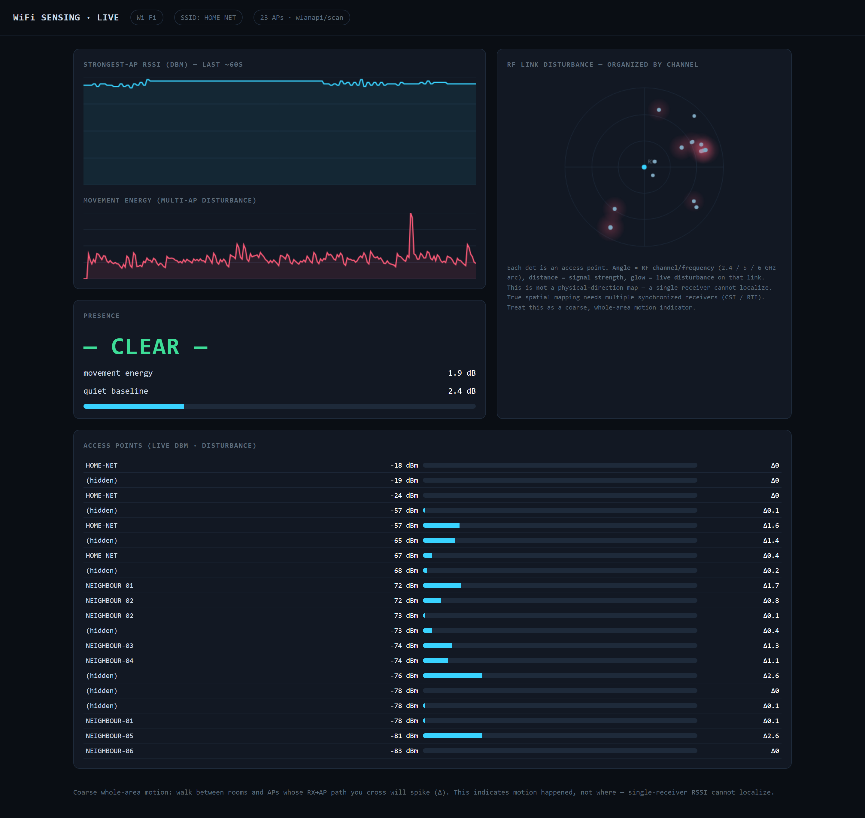 WiFi Sense dashboard at 127.0.0.1:8731 — strongest-AP RSSI over the last 60 seconds, multi-AP movement energy against the quiet baseline, per-channel disturbance view, and 23 live access points with signal strength and disturbance deltas